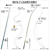 投げ&ブッ込み釣り仕掛け